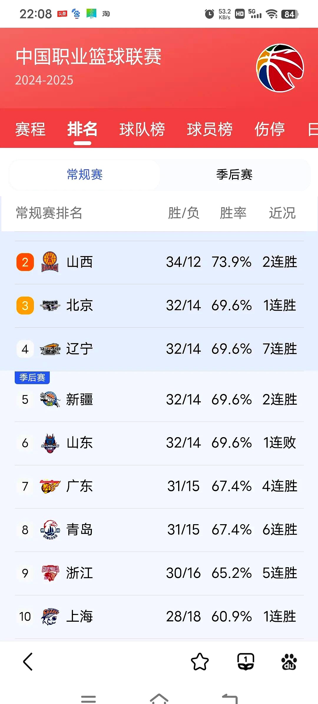 包含赛地聚焦：CBA常规赛今夜热度飙升，本菲卡主帅复盘，管理层满意，赛季目标并未改变的词条