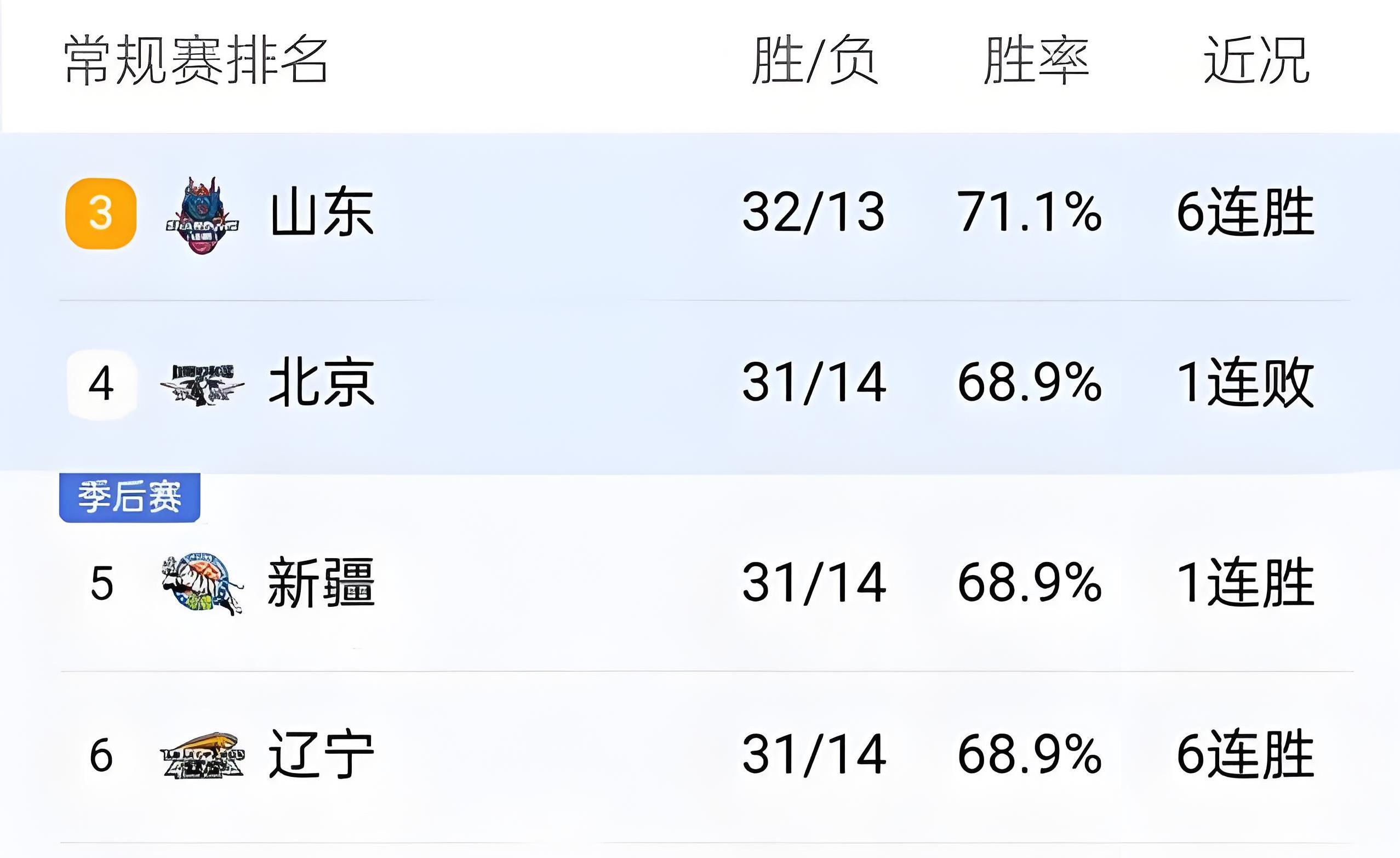 NBA常规赛转会期走向成谜；山东男篮调整名单；管理层满意；年轻球员得到机会的简单介绍