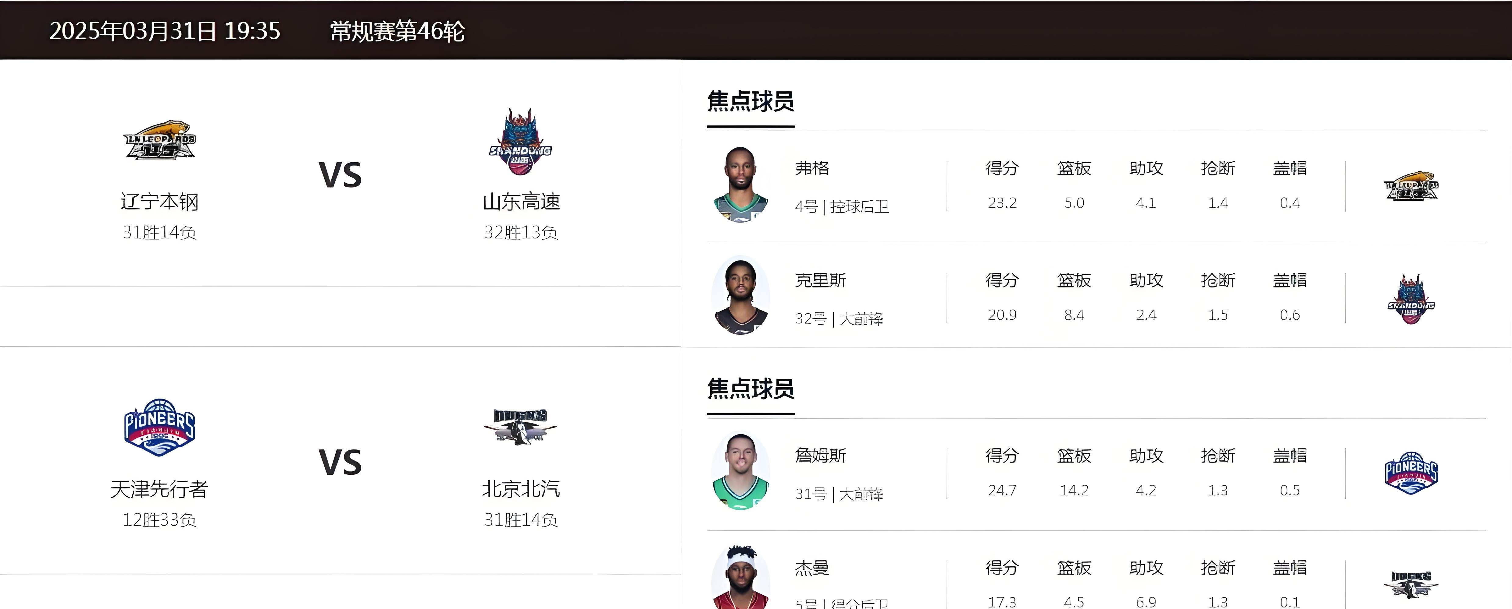 CBA常规赛赛程吃紧，山东男篮窗口期篮板制胜，球迷炸锅，纪律约束更严格的简单介绍