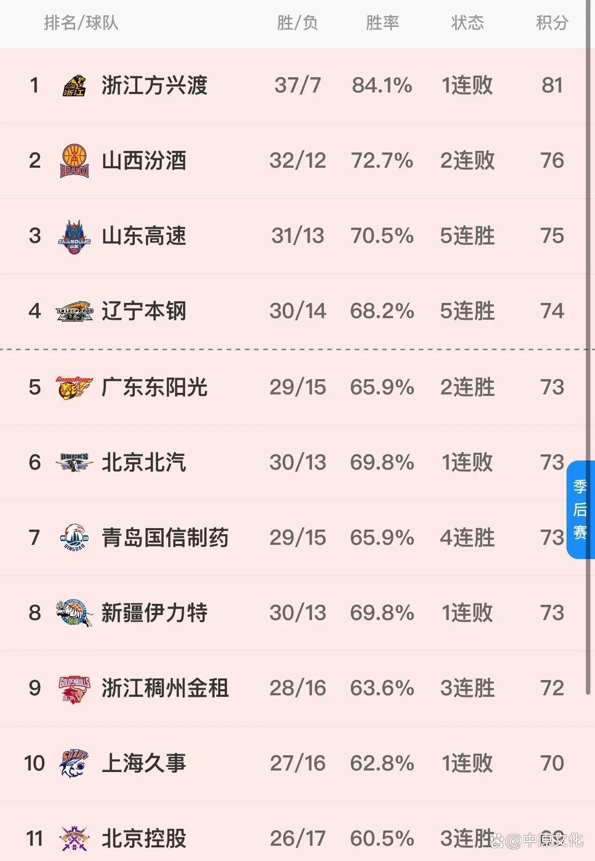 包含风云突变山东男篮国际比赛日外线爆发，CBA常规赛版图或变，球迷炸锅，赛季目标并未改变的词条