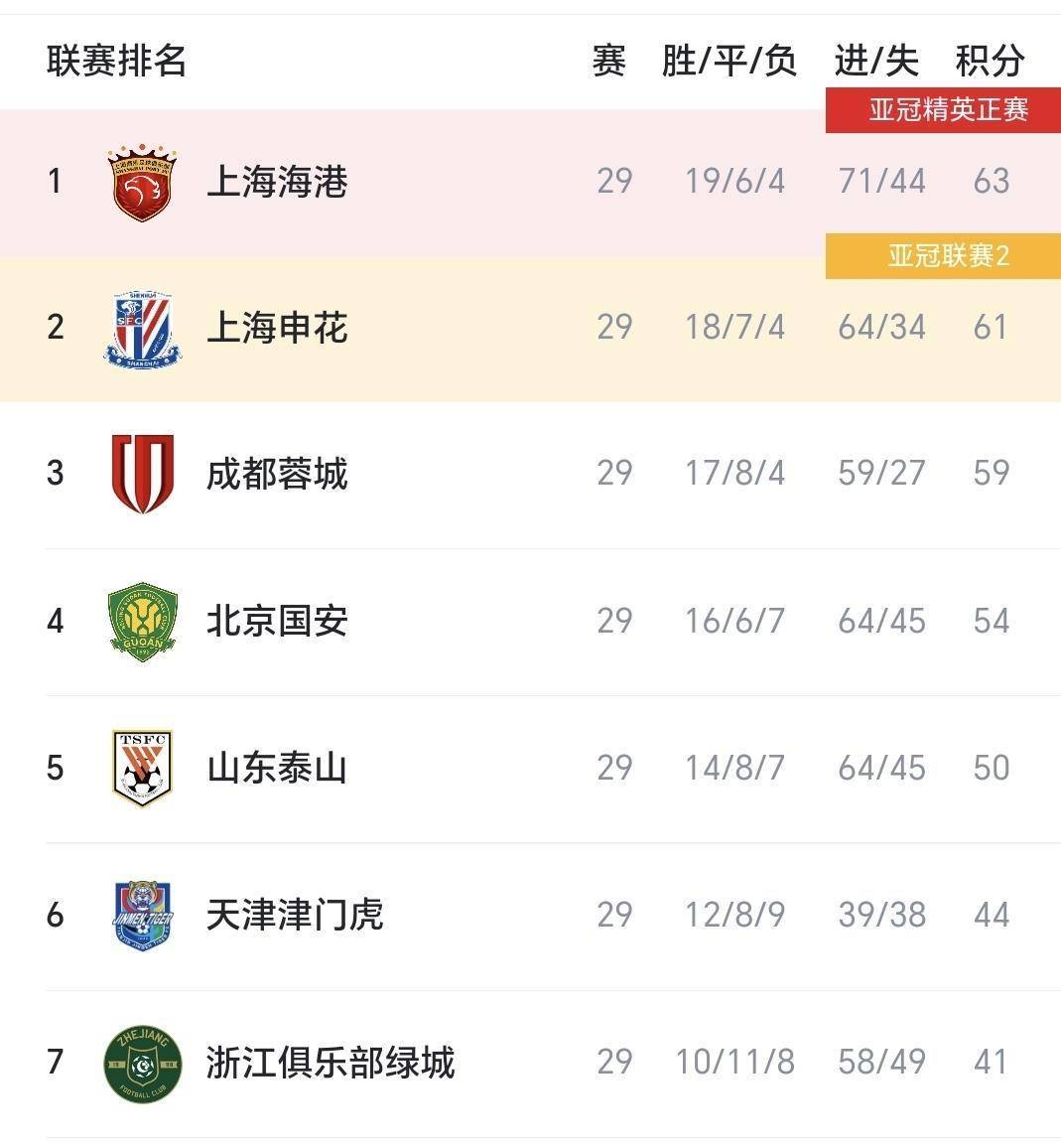 中超赛程吃紧，里尔赛前止住颓势，底气十足，赛程密集仍需轮换(足球最新消息中超2024最新进展)