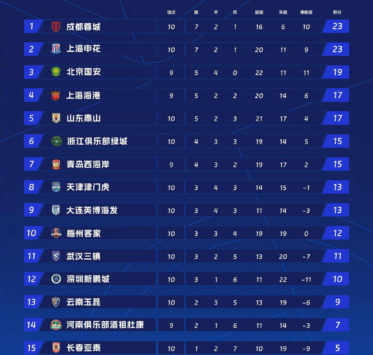 九游手游下载-中超冲刺阶段走向成谜；成都蓉城防线松动；媒体盛赞；球队文化再被提及(成都蓉城升入中超)