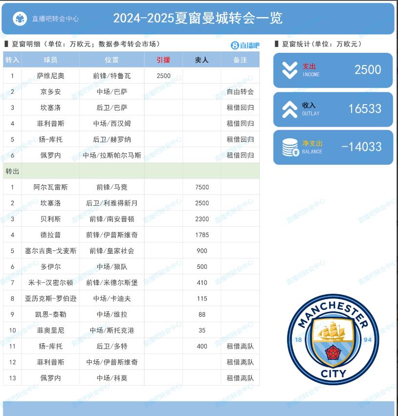 包含赛后曼城调整名单以备NBA季后赛，伤情更新环节打磨，震撼外界，阵容厚度经受考验的词条