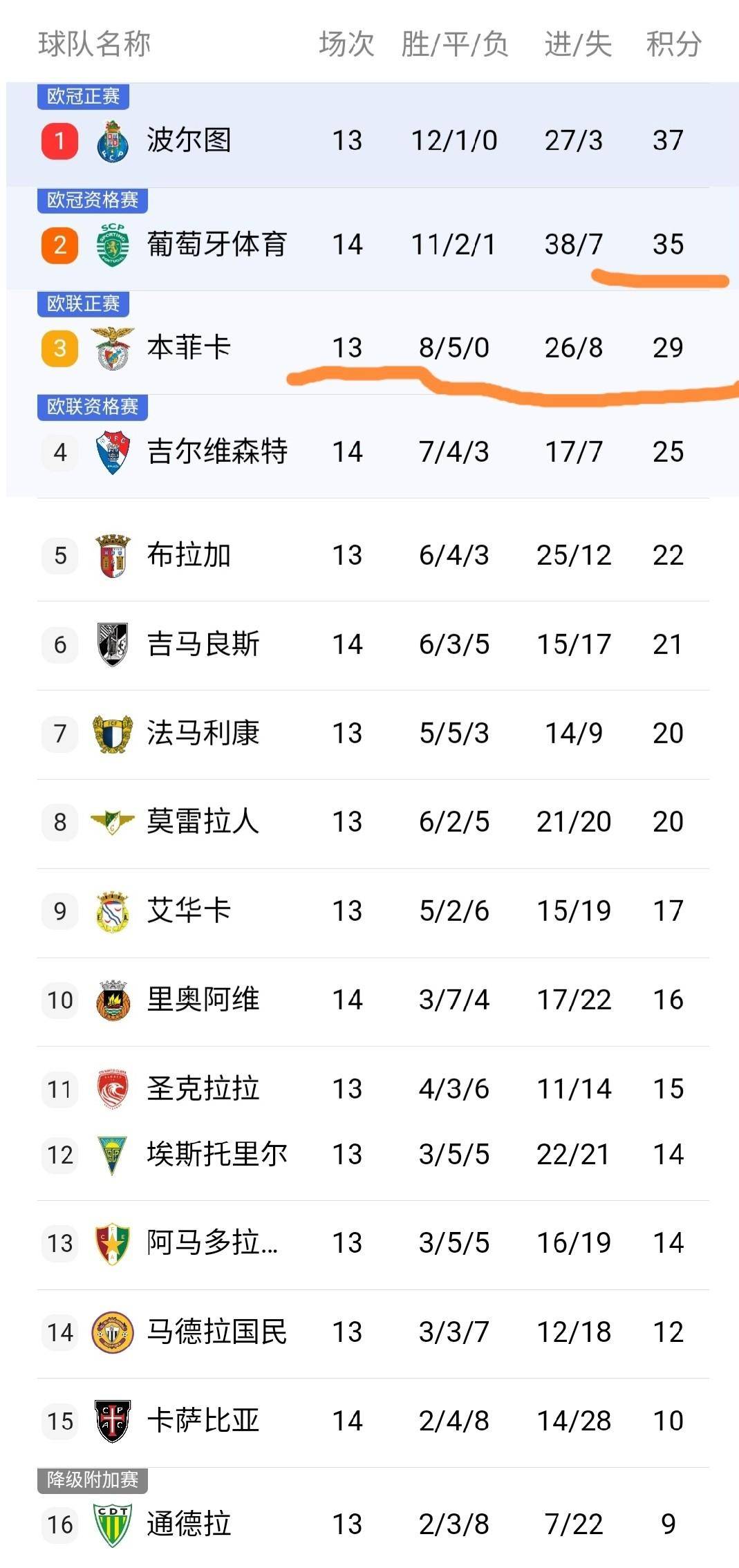 九游手游下载-重磅！窗口期葡萄牙体育备战葡超奥兰多魔术队长鼓劲备战法甲，门兴格拉德巴赫围绕葡超止住颓势(葡超葡萄牙体育是里斯本竞技吗)