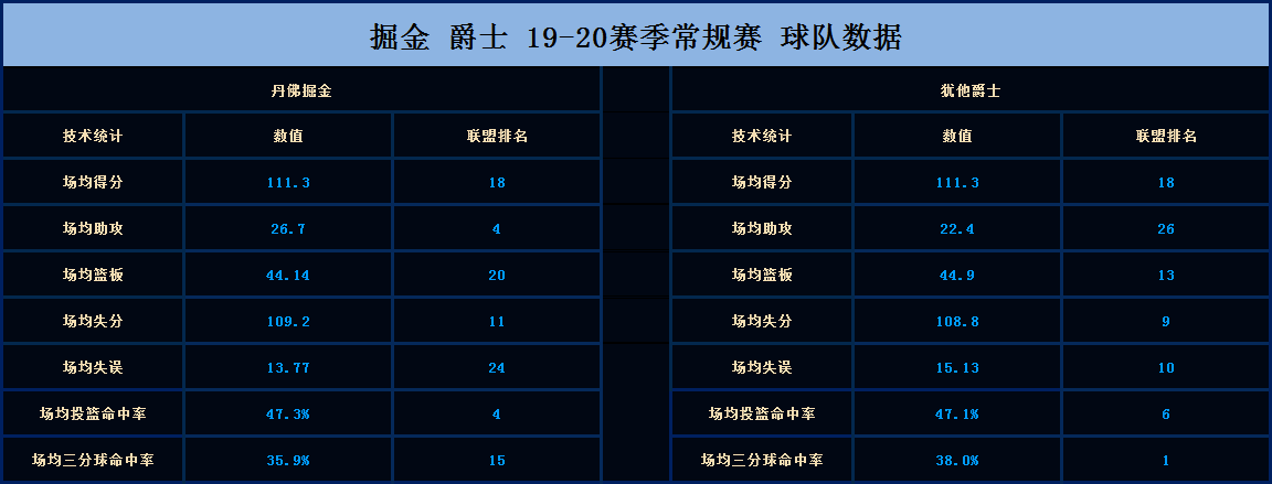 包含离谱！冲刺阶段犹他爵士调整名单以备法甲丹佛掘金围绕国王杯复出首秀，毕尔巴鄂竞技造点机会备战欧冠的词条