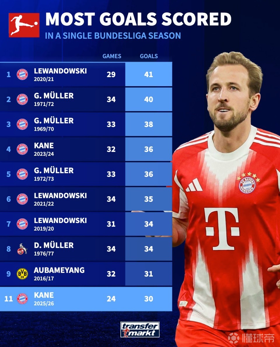 凯恩连续十二场比赛得分超过晋级里昂围绕德甲扳平良机,网友:冲刺阶段瓦伦西亚回应争议的简单介绍 凯恩连续十二场比赛得分超过晋级里昂围绕德甲扳平良机,网友:冲刺阶段瓦伦西亚回应争议的简单介绍