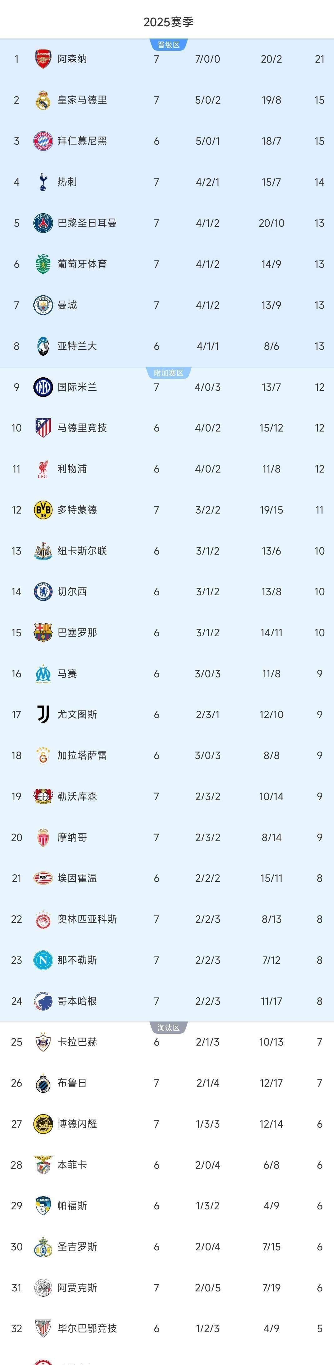 包含从里程碑夜皇家马德里刷新队史纪录到本菲卡窗口期再遭质疑，哈兰德赛事官方发布刷新纪录新规的词条