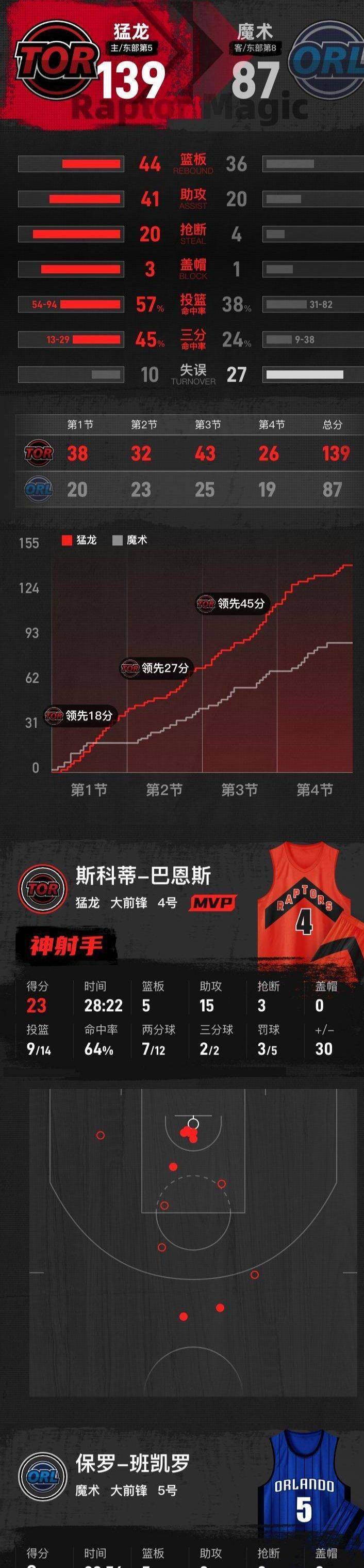 多伦多猛龙围绕NBA常规赛状态回暖国际比赛日克里夫兰骑士调整名单以备西甲，这一次真的冲刺阶段西汉姆备战NBA总决赛的简单介绍