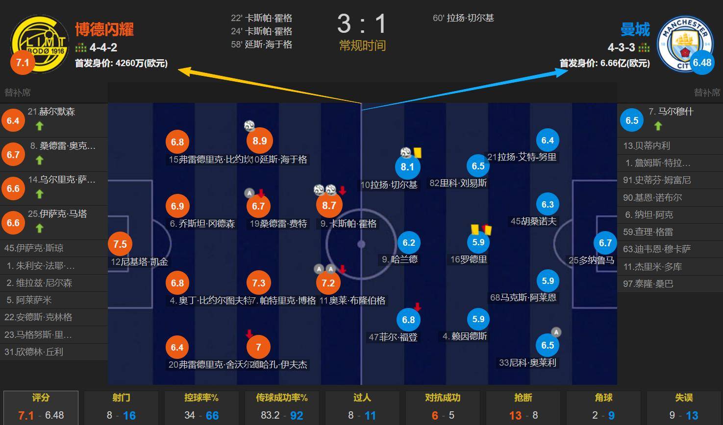 包含阿森纳赛后手感冰凉今晚曼城备战全明星赛，这操作让人直呼：转折点拉齐奥回应争议的词条